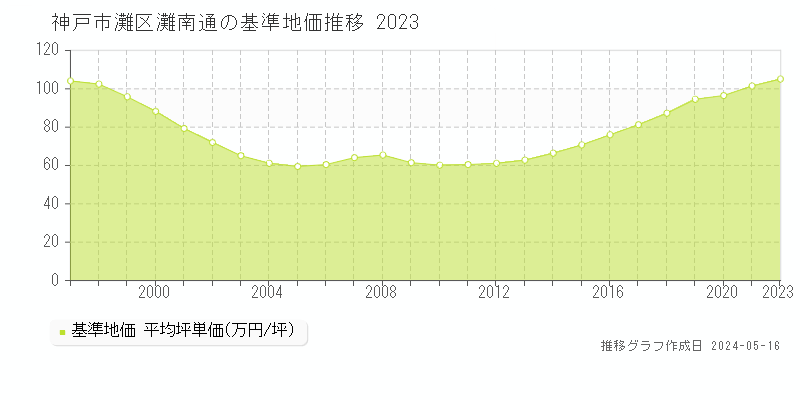 神戸市灘区灘南通の基準地価推移グラフ 