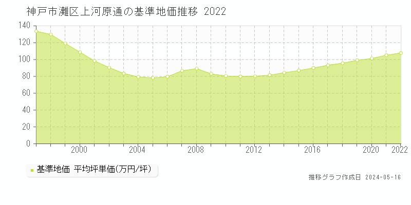 神戸市灘区上河原通の基準地価推移グラフ 