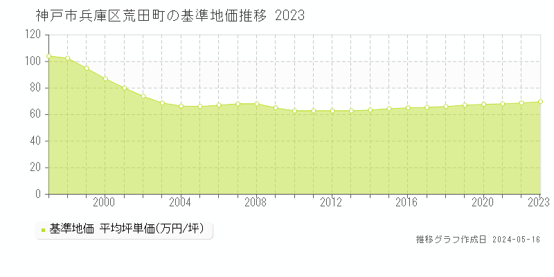神戸市兵庫区荒田町の基準地価推移グラフ 