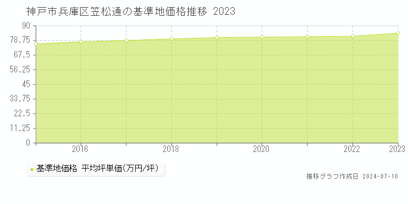 神戸市兵庫区笠松通の基準地価推移グラフ 