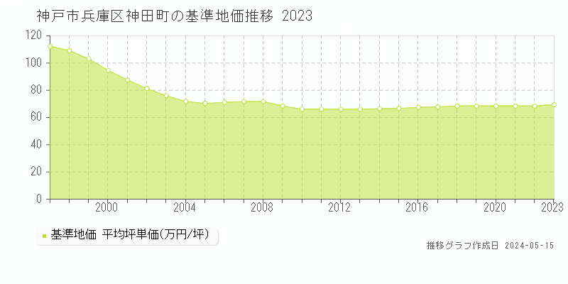 神戸市兵庫区神田町の基準地価推移グラフ 