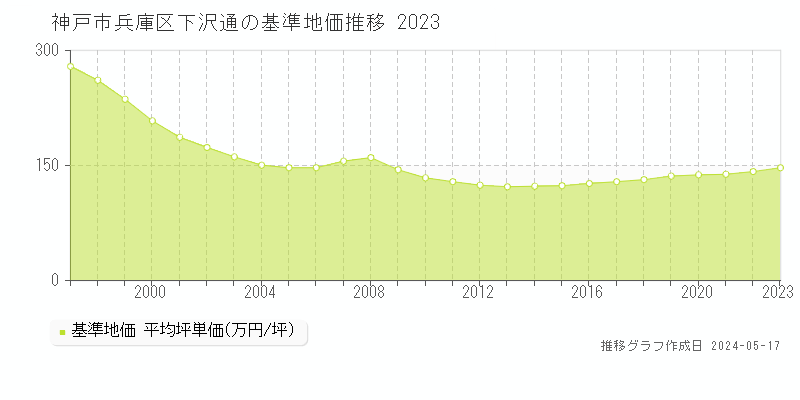 神戸市兵庫区下沢通の基準地価推移グラフ 