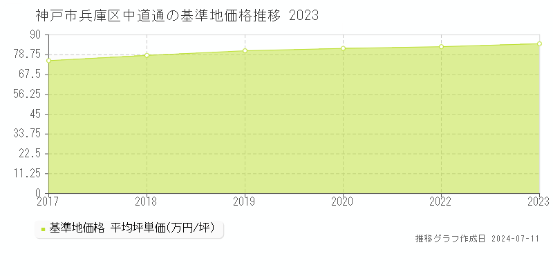 神戸市兵庫区中道通の基準地価推移グラフ 