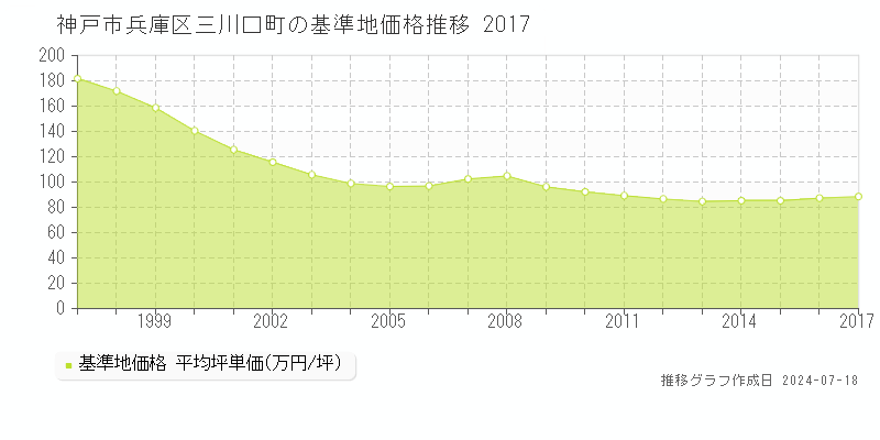 神戸市兵庫区三川口町の基準地価推移グラフ 