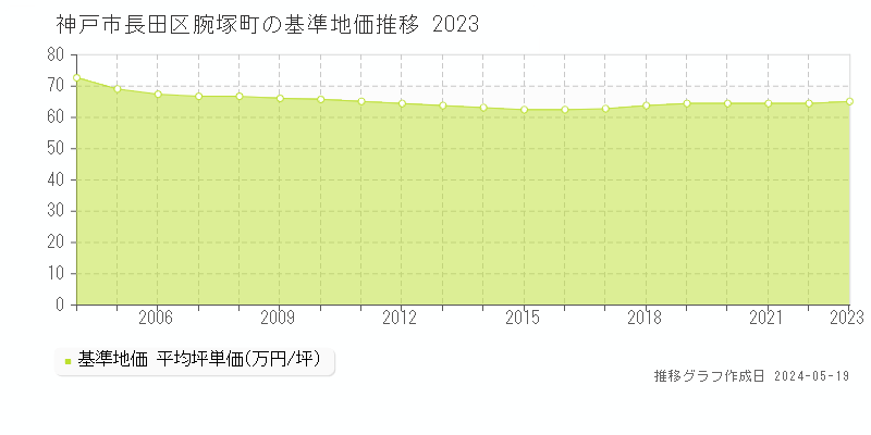 神戸市長田区腕塚町の基準地価推移グラフ 