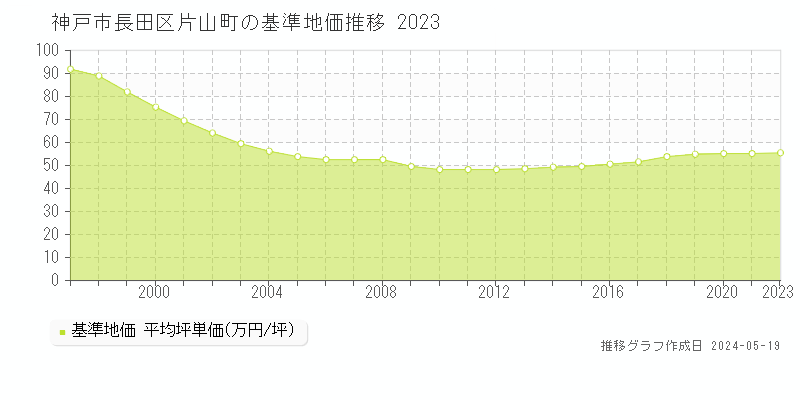 神戸市長田区片山町の基準地価推移グラフ 