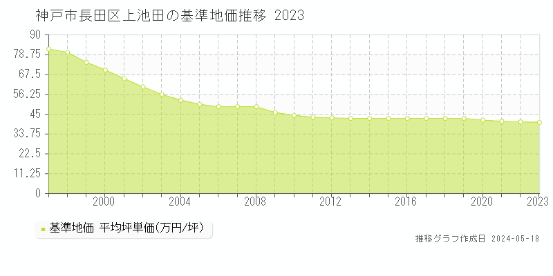 神戸市長田区上池田の基準地価推移グラフ 