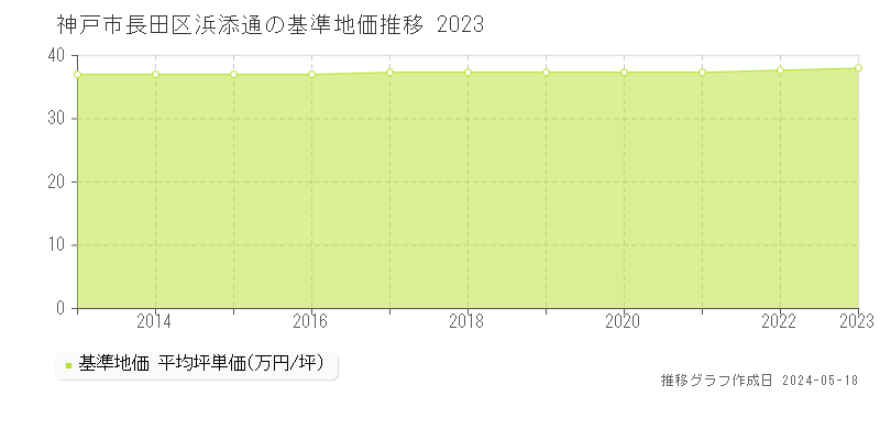 神戸市長田区浜添通の基準地価推移グラフ 
