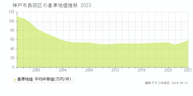 神戸市長田区の基準地価推移グラフ 