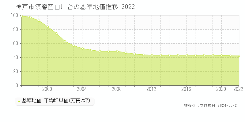 神戸市須磨区白川台の基準地価推移グラフ 