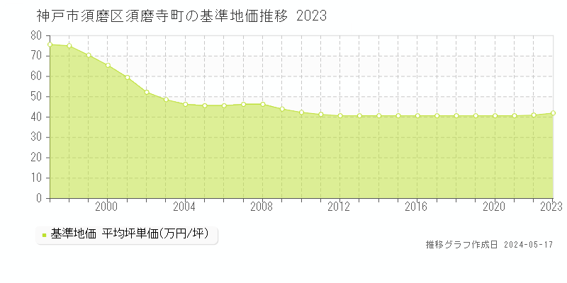 神戸市須磨区須磨寺町の基準地価推移グラフ 