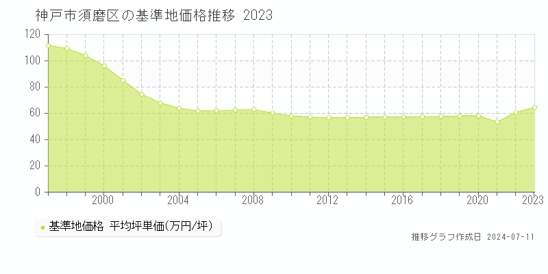 神戸市須磨区の基準地価推移グラフ 