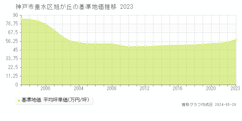 神戸市垂水区旭が丘の基準地価推移グラフ 