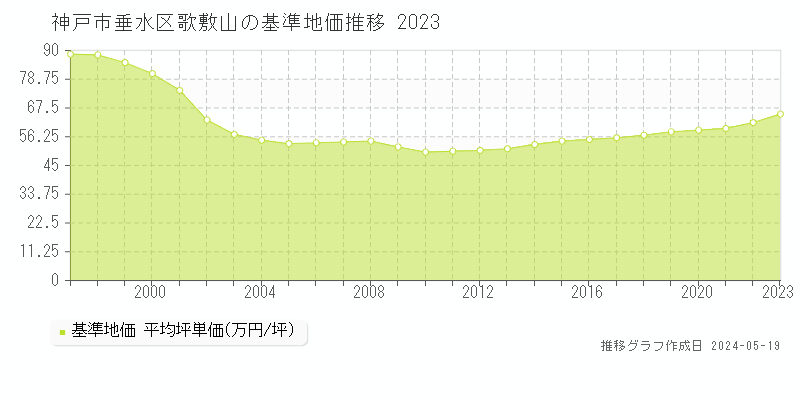 神戸市垂水区歌敷山の基準地価推移グラフ 