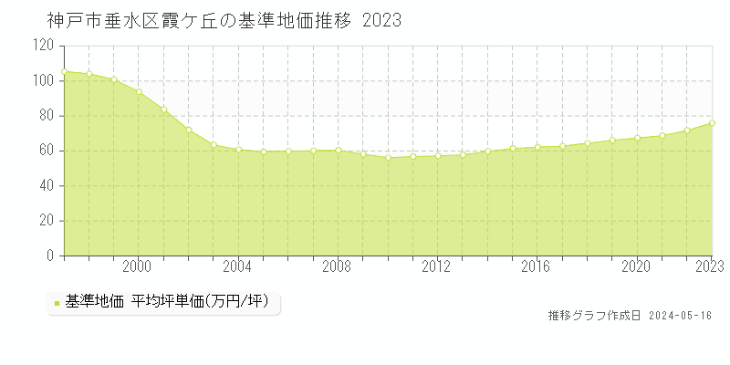 神戸市垂水区霞ケ丘の基準地価推移グラフ 