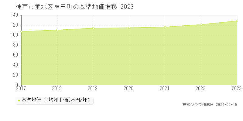 神戸市垂水区神田町の基準地価推移グラフ 