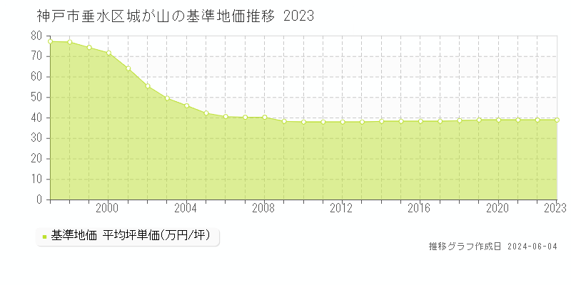 神戸市垂水区城が山の基準地価推移グラフ 