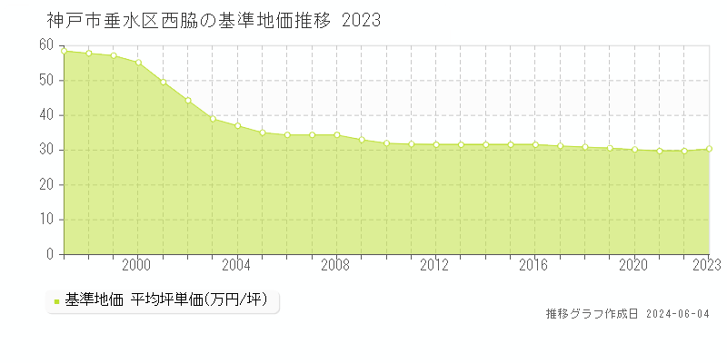 神戸市垂水区西脇の基準地価推移グラフ 
