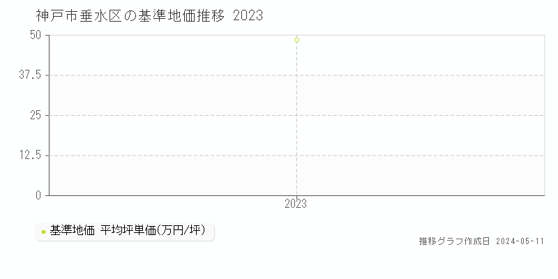 神戸市垂水区の基準地価推移グラフ 