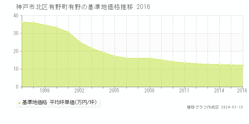神戸市北区有野町有野の基準地価推移グラフ 