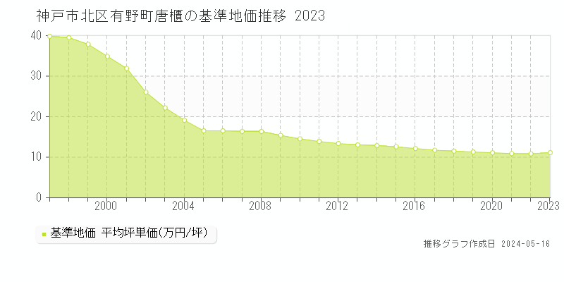 神戸市北区有野町唐櫃の基準地価推移グラフ 