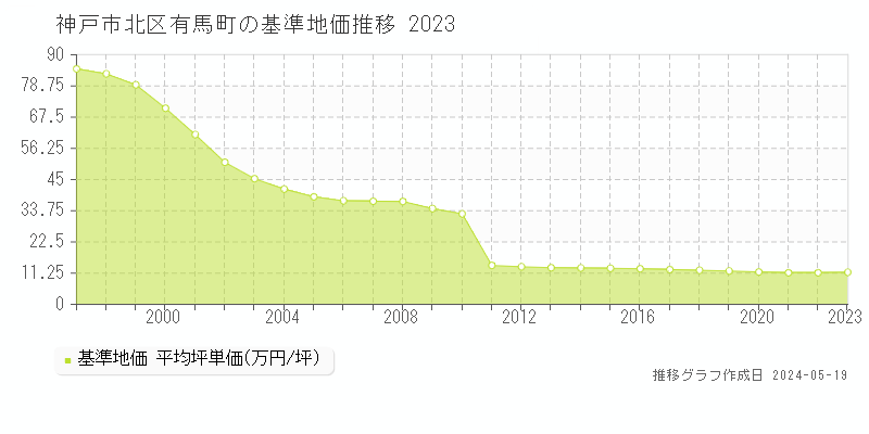 神戸市北区有馬町の基準地価推移グラフ 