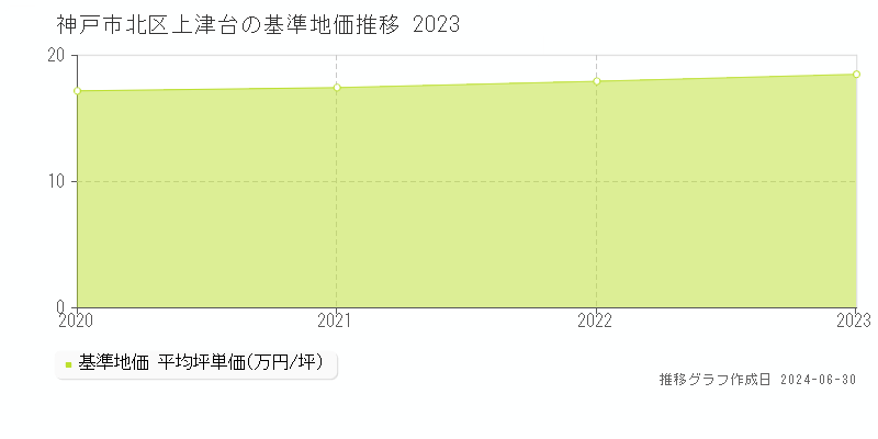 神戸市北区上津台の基準地価推移グラフ 