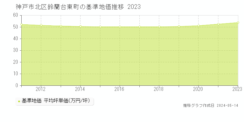 神戸市北区鈴蘭台東町の基準地価推移グラフ 