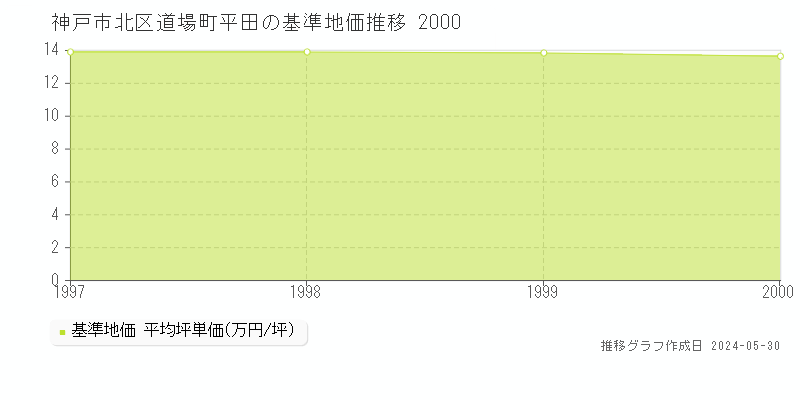 神戸市北区道場町平田の基準地価推移グラフ 