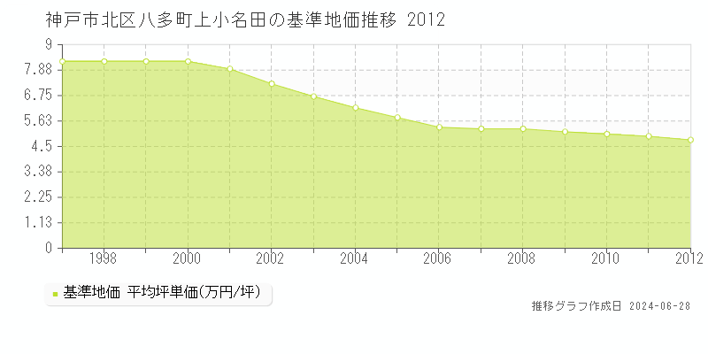 神戸市北区八多町上小名田の基準地価推移グラフ 