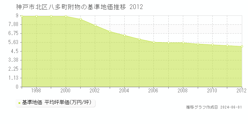 神戸市北区八多町附物の基準地価推移グラフ 