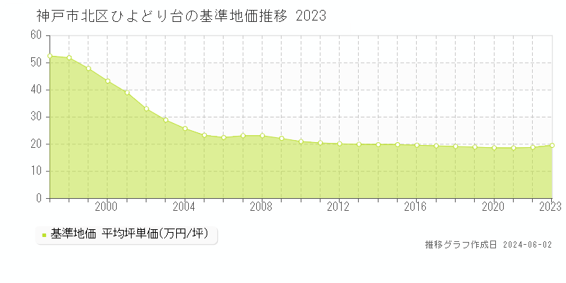 神戸市北区ひよどり台の基準地価推移グラフ 