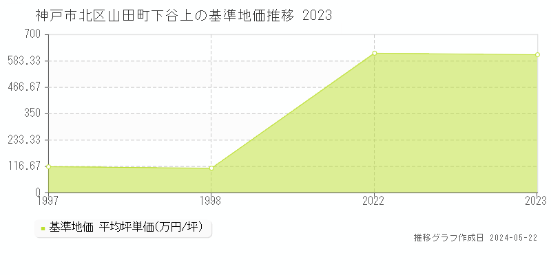 神戸市北区山田町下谷上の基準地価推移グラフ 