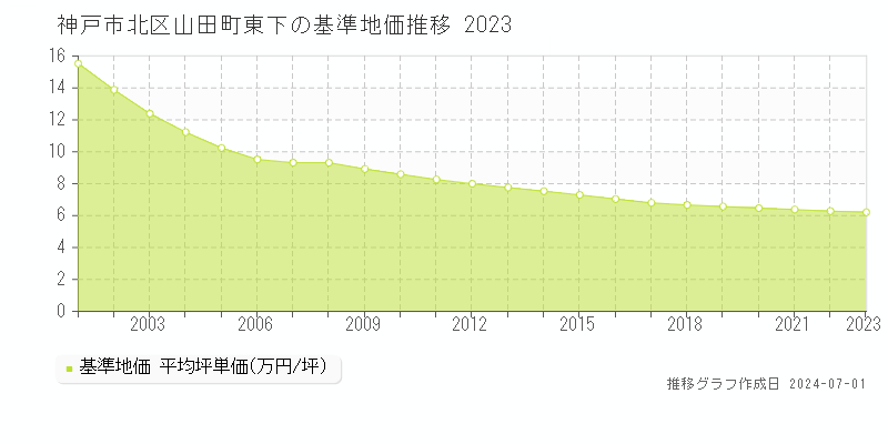 神戸市北区山田町東下の基準地価推移グラフ 
