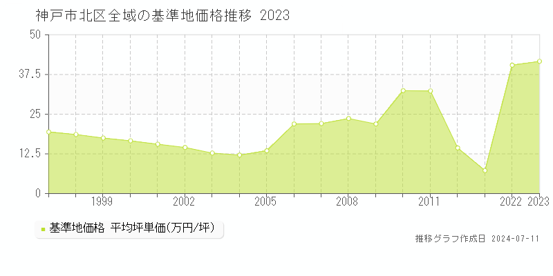 神戸市北区の基準地価推移グラフ 