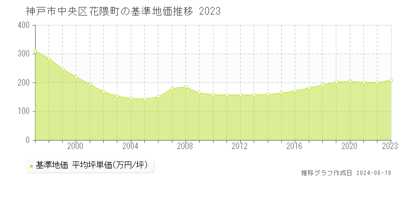 神戸市中央区花隈町の基準地価推移グラフ 