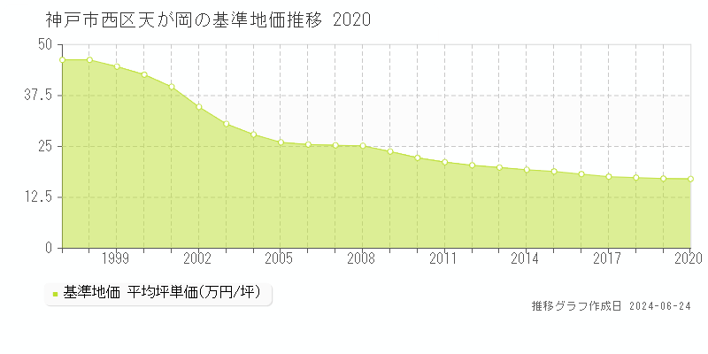 神戸市西区天が岡の基準地価推移グラフ 