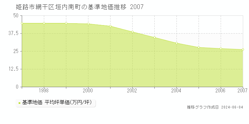 姫路市網干区垣内南町の基準地価推移グラフ 
