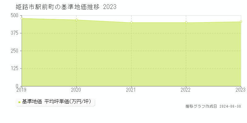 姫路市駅前町の基準地価推移グラフ 
