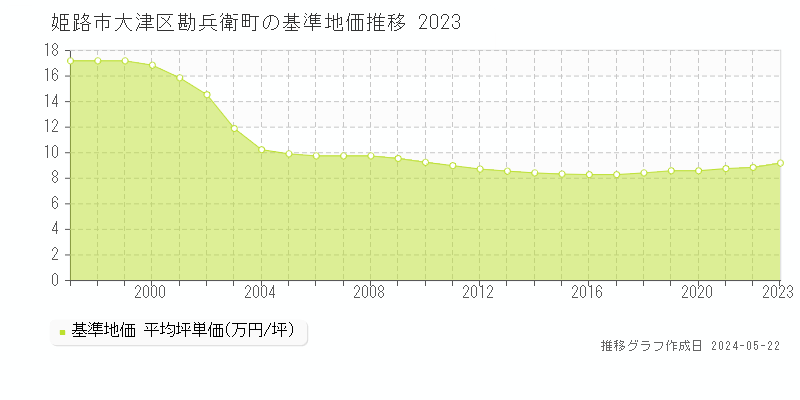 姫路市大津区勘兵衛町の基準地価推移グラフ 