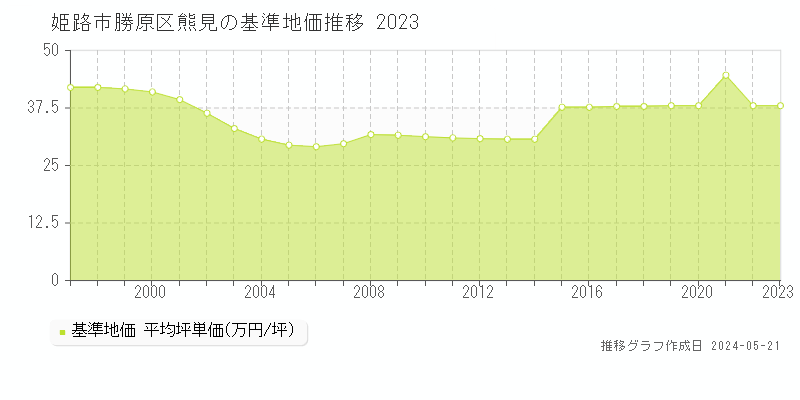姫路市勝原区熊見の基準地価推移グラフ 