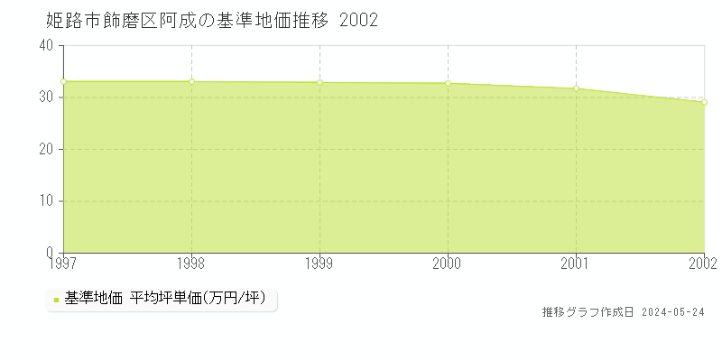 姫路市飾磨区阿成の基準地価推移グラフ 