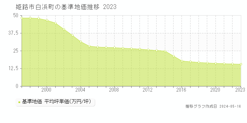 姫路市白浜町の基準地価推移グラフ 