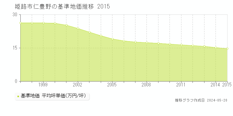 姫路市仁豊野の基準地価推移グラフ 