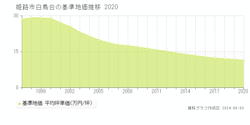 姫路市白鳥台の基準地価推移グラフ 