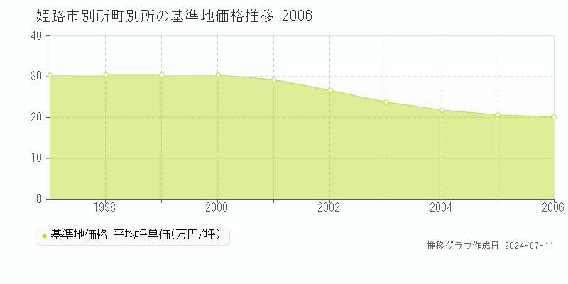 姫路市別所町別所の基準地価推移グラフ 