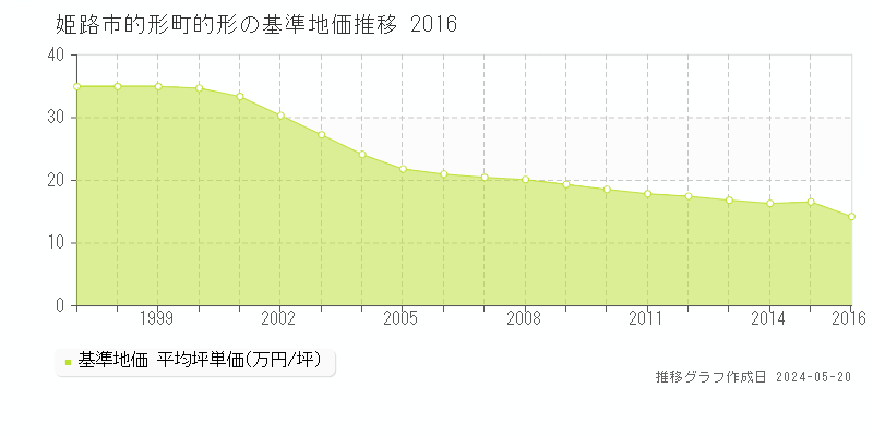 姫路市的形町的形の基準地価推移グラフ 