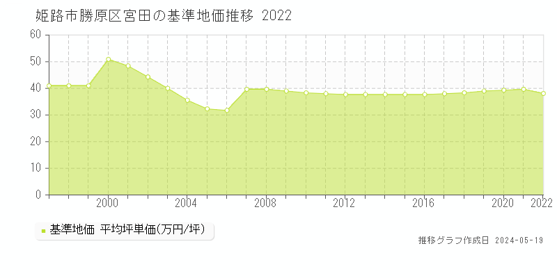 姫路市勝原区宮田の基準地価推移グラフ 
