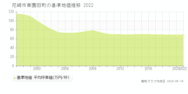 尼崎市東園田町の基準地価推移グラフ 