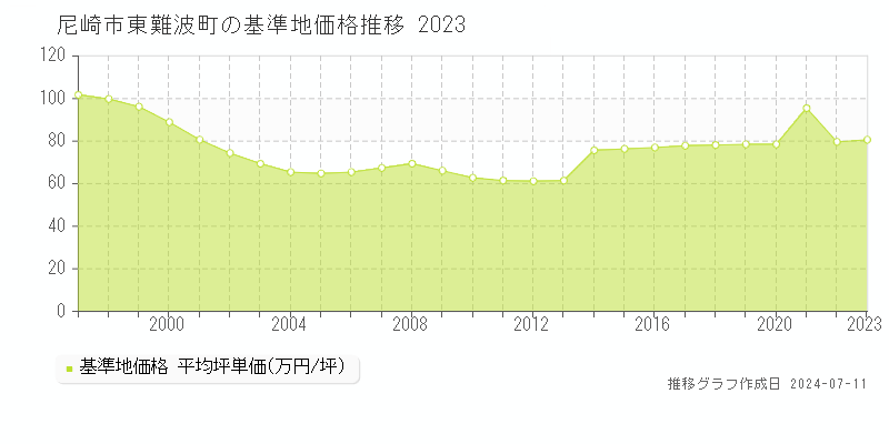 尼崎市東難波町の基準地価推移グラフ 